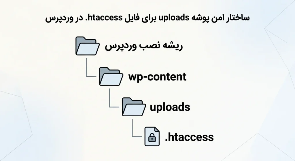محل فایل htaccess داخل پوشه wp-content/uploads در ساختار وردپرس