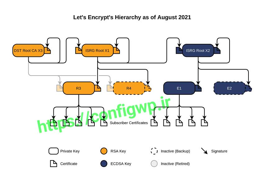 Let’s Encrypt ارائه دهنده گواهینامه اس اس ال رایگان