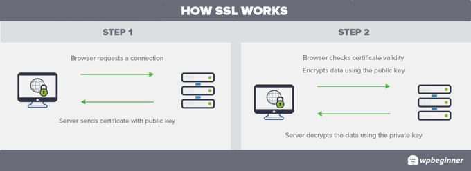تفاوت SSL و TLS ؟ این گواهینامه ها چطور کار می کنند؟