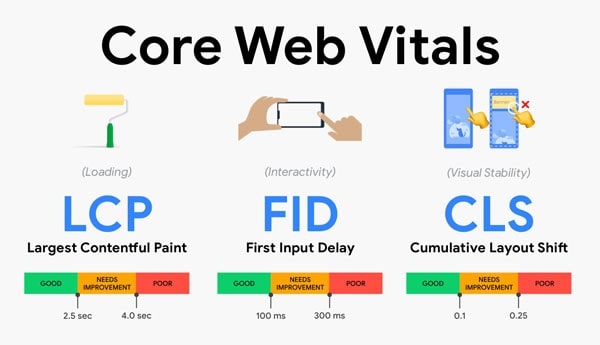جنبه های مختلف Core Web Vitals