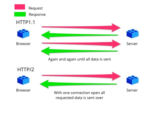 پروتکل HTTP/2 چطور کار می کند؟
