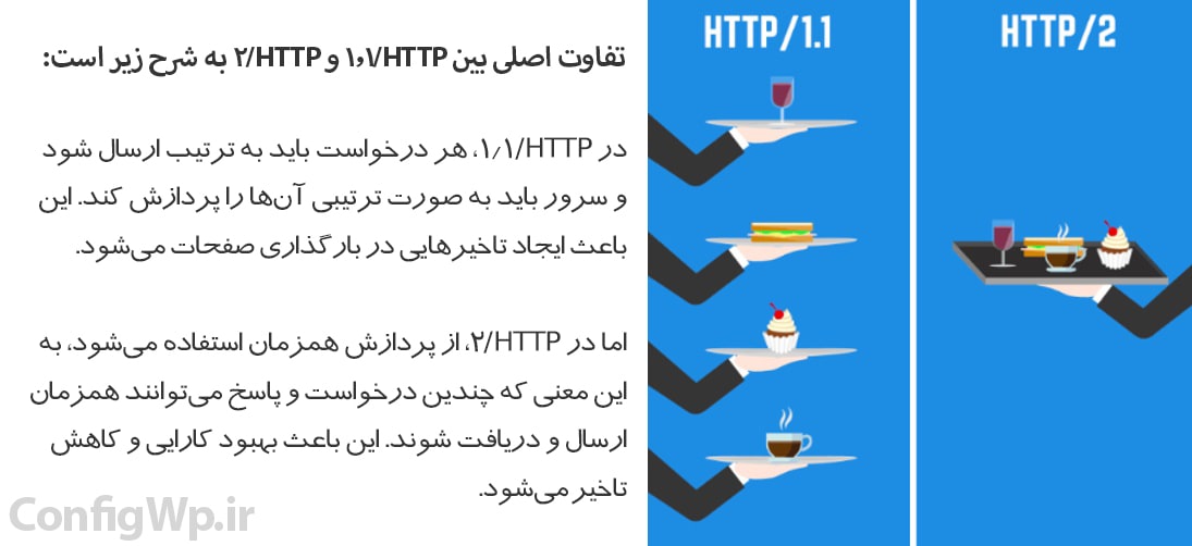 تفاوت HTTP 1.1 و HTTP/2