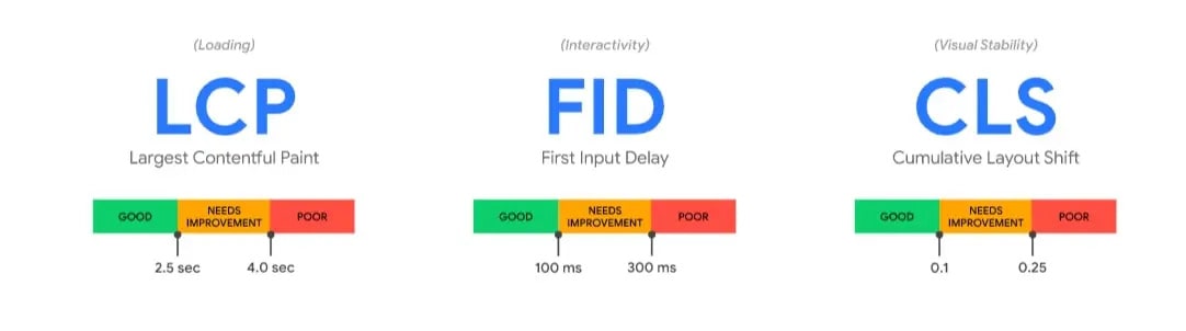 معرفی Core Web Vitals