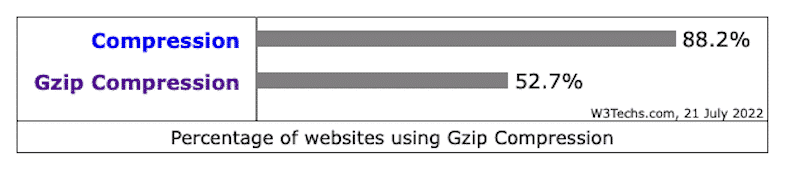 آمار استفاده از فشرده سازی GZIP
