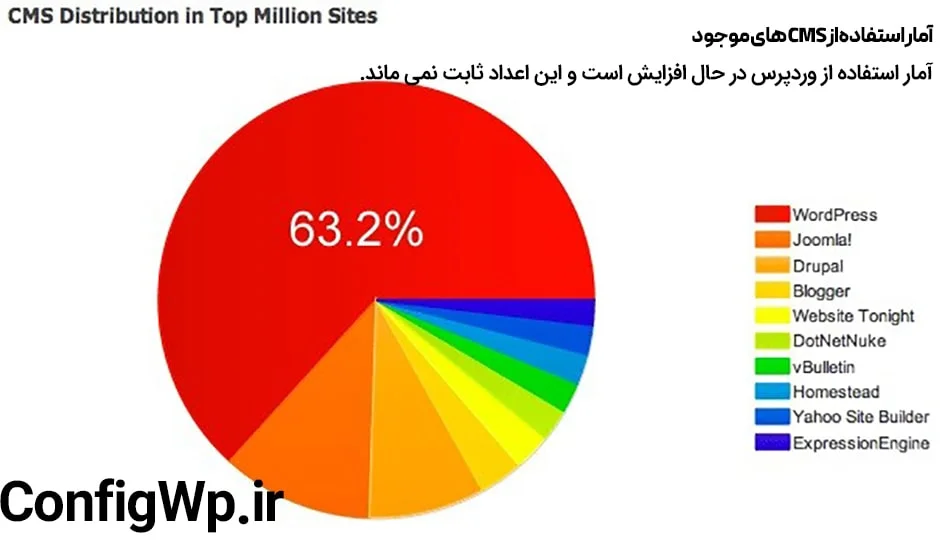 آمار استفاده از وردپرس در 100 میلیون سایت برتر