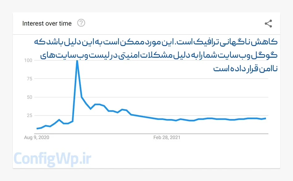کاهش ناگهانی ترافیک sudden drop in traffic