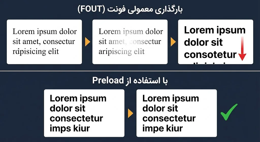 تاثیر نوع ویژگی فونت بر CLS