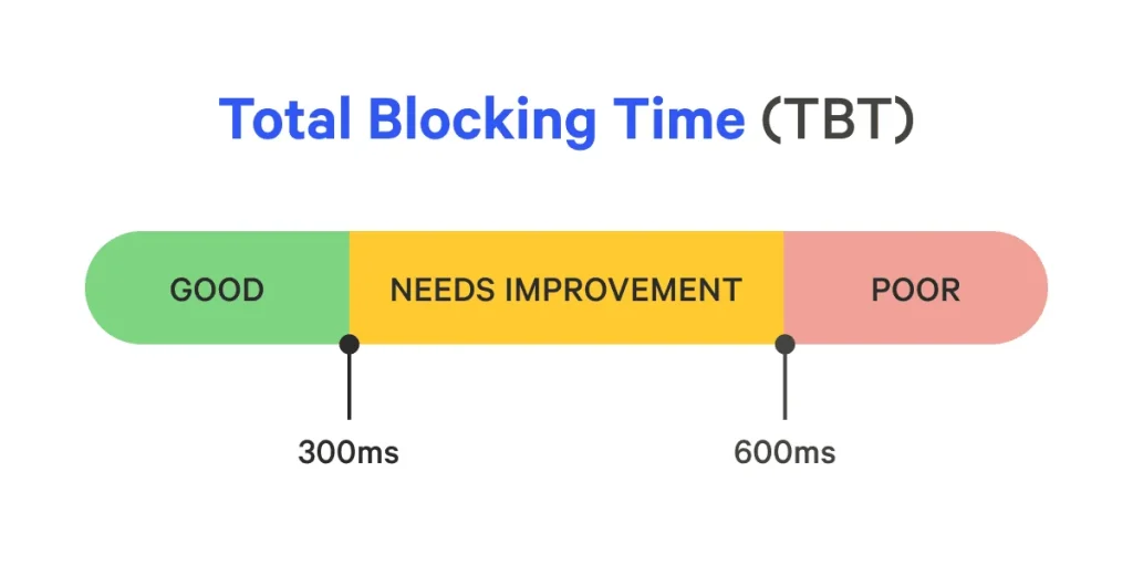 Total Blocking Time