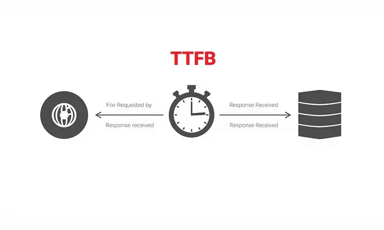 TTFB