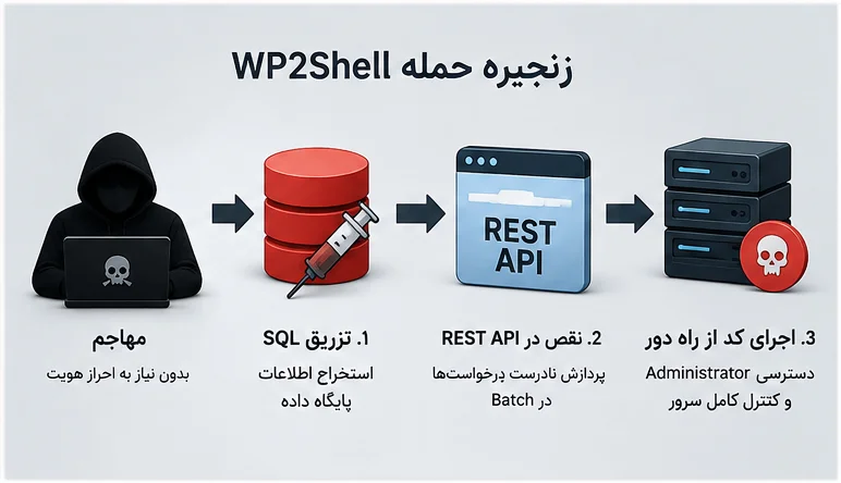 آسیبپذیری WP2Shell در وردپرس