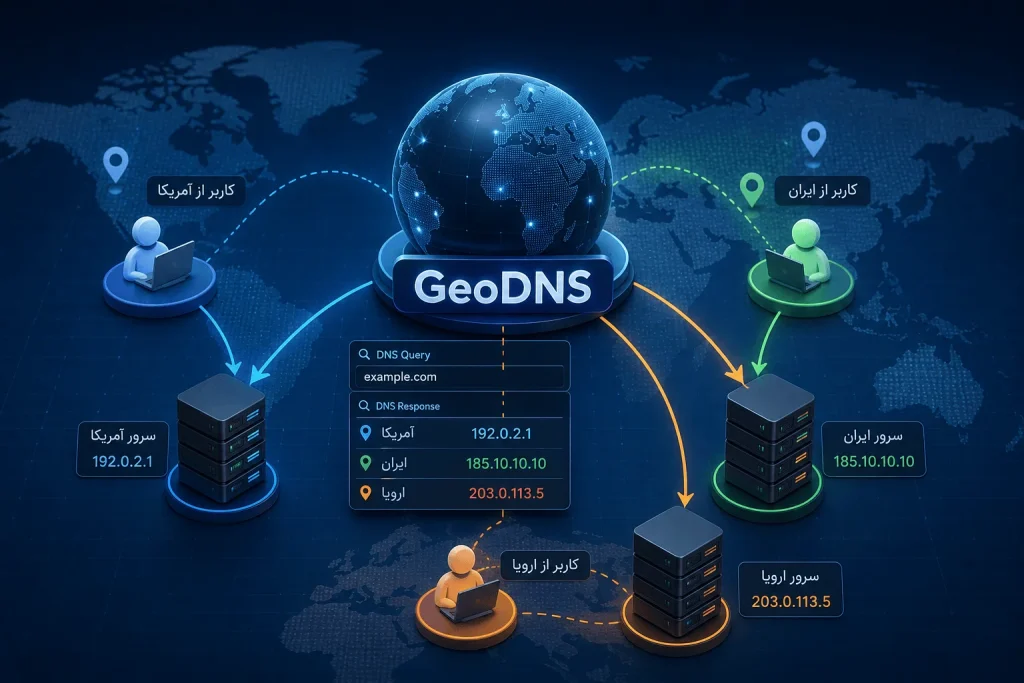 GeoDNS